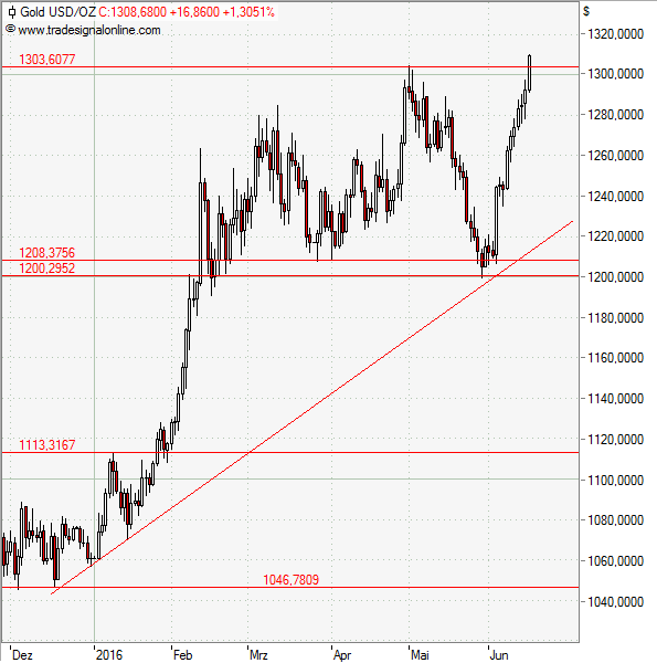 Gold markiert neues Jahreshoch