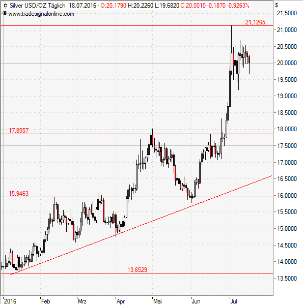 Silber bestätigt den Aufwärtstrend