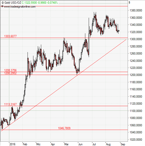 Gold: Konsolidierung innerhalb des Aufwärtstrends