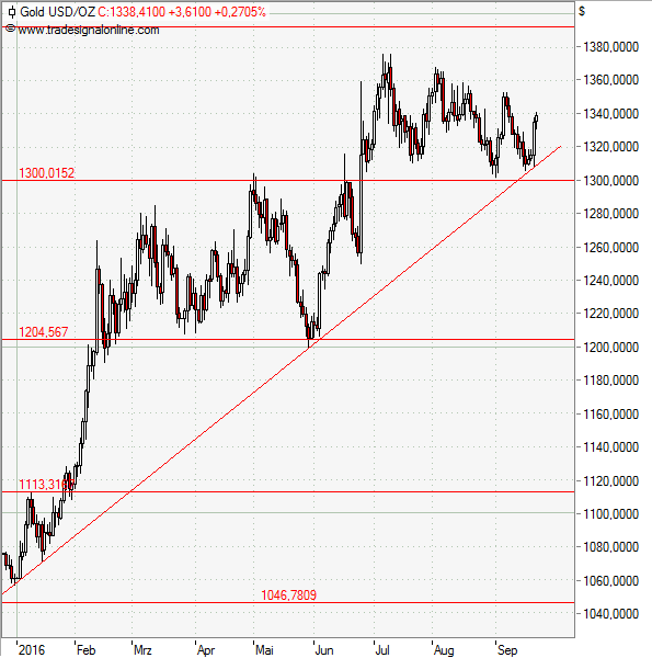 Gold bestätigt den Aufwärtstrend