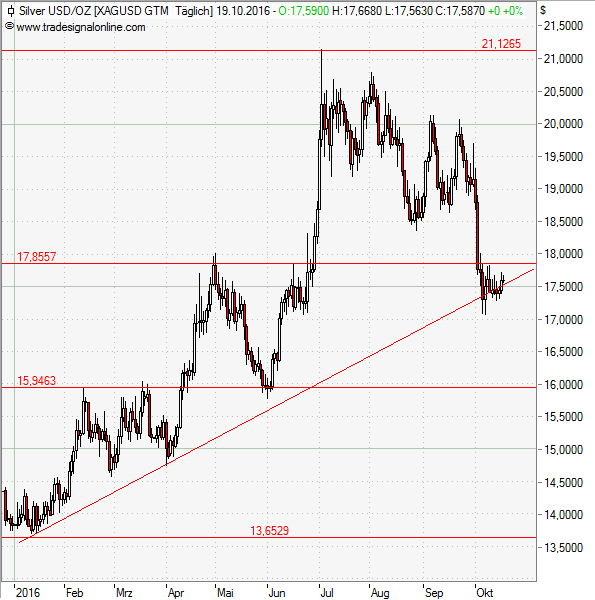 Silber: Aufwärtstrend in Gefahr