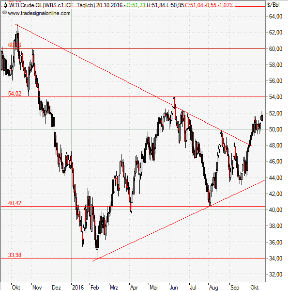 Rohöl setzt starke Entwicklung fort