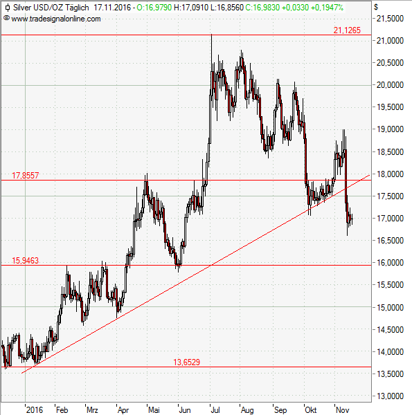 Silber hat den Aufwärtstrend gebrochen