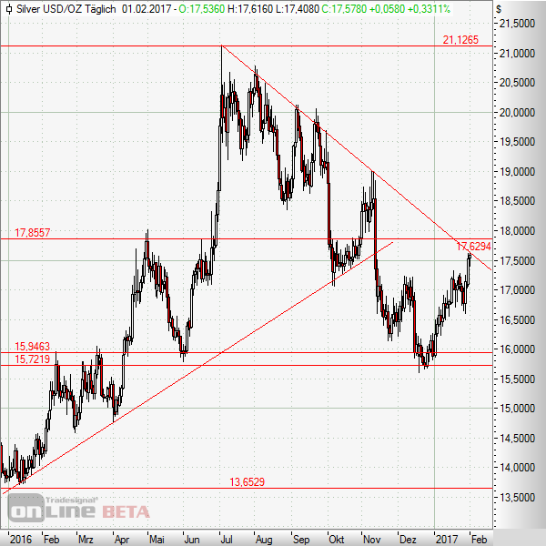 Silber mit Erholung bis an die Abwärtstrendlinie