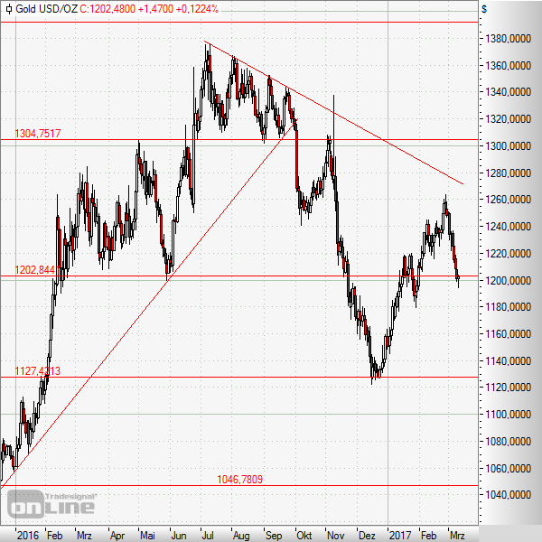 Gold verharrt im Abwärtstrend