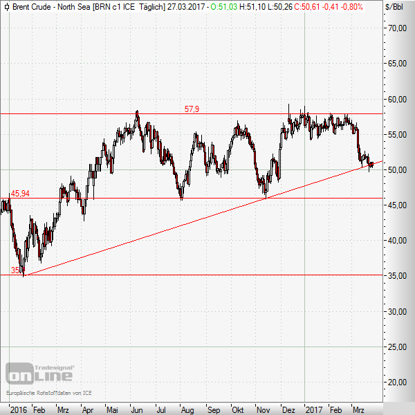 Rohöl erneut mit Verkaufswelle