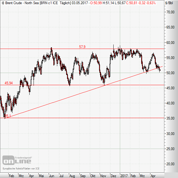 Rohöl mit Bruch des Aufwärtstrends