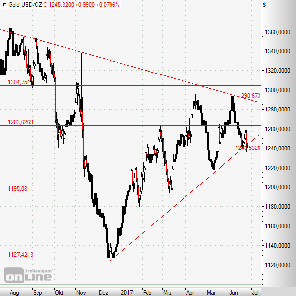 Gold in technischem Dreieck gefangen