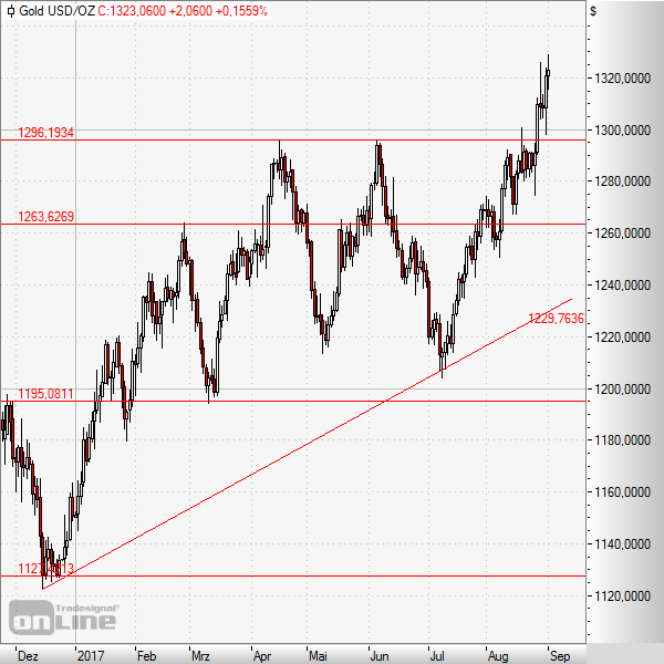 Gold bricht nach oben aus