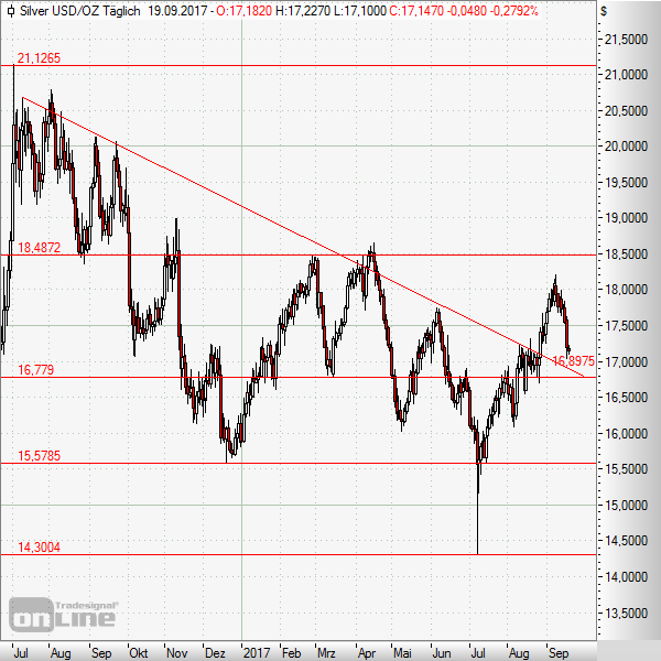 Silber vor baldiger Stabilisierung?