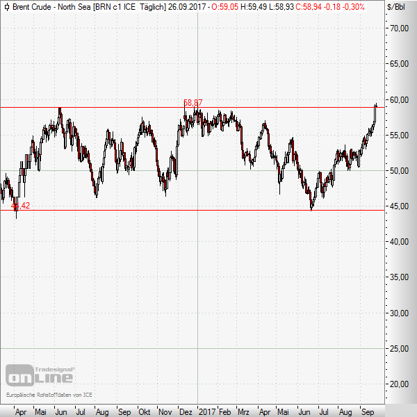 Brent-Öl an oberer Begrenzung des Seitwärtskanals