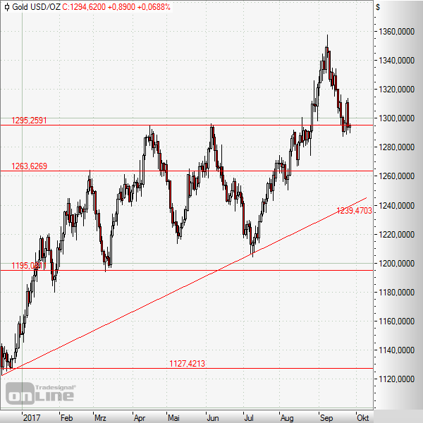 Gold: Aufwärtstrend intakt