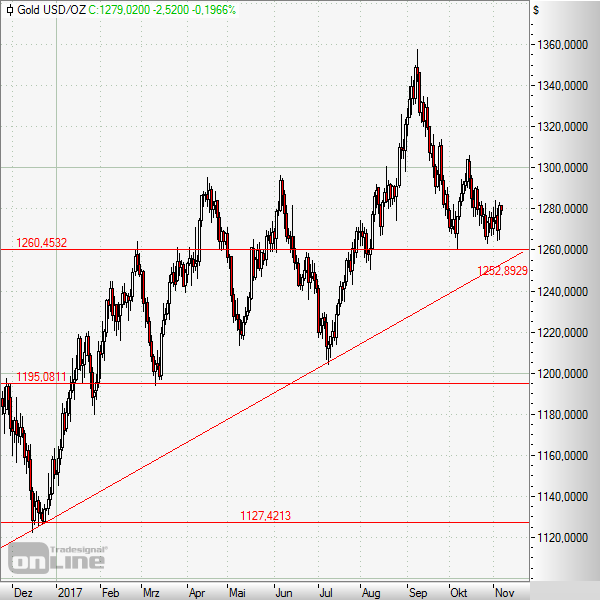 Gold stabilisiert sich am Aufwärtstrend