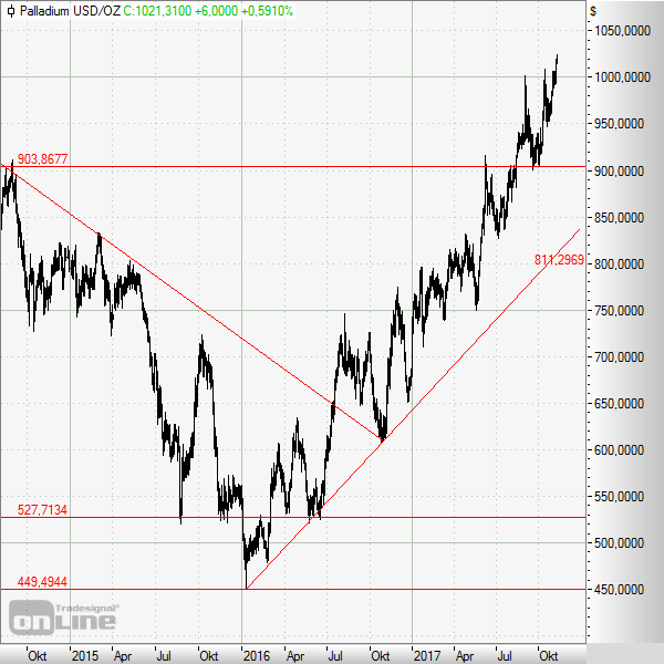 Palladium mit starker Entwicklung