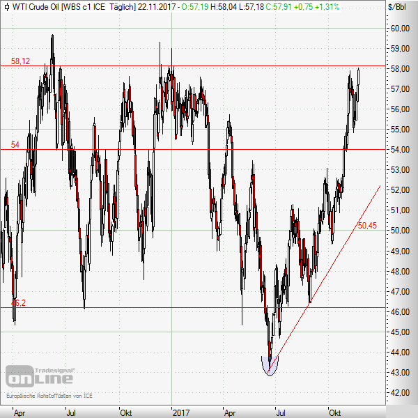 Rohöl: WTI im Widerstandsbereich angekommen