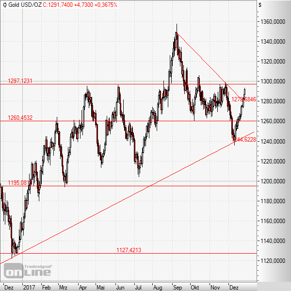 Gold mit neuem Aufwärtsimpuls