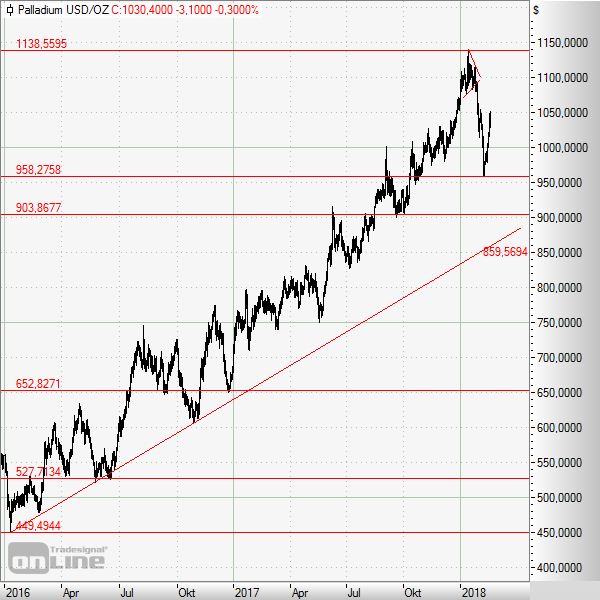 Palladium mit Verschnaufpause auf hohem Niveau