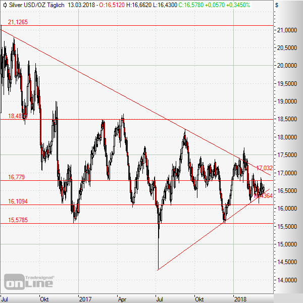 Silber mit charttechnischer Dreiecks-Formation