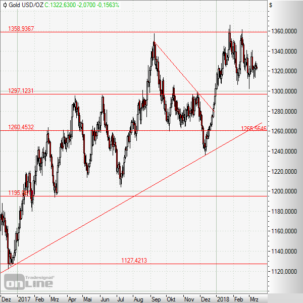 Gold mit Seitwärtsbewegung auf hohem Niveau