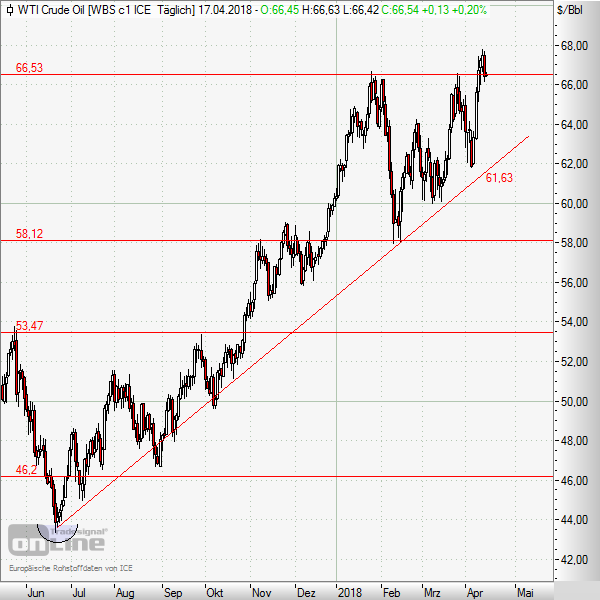 WTI-Öl markiert neues Jahreshoch