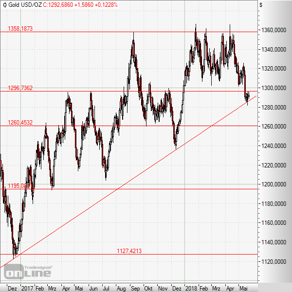 Gold fällt unter Marke von 1.300 Dollar