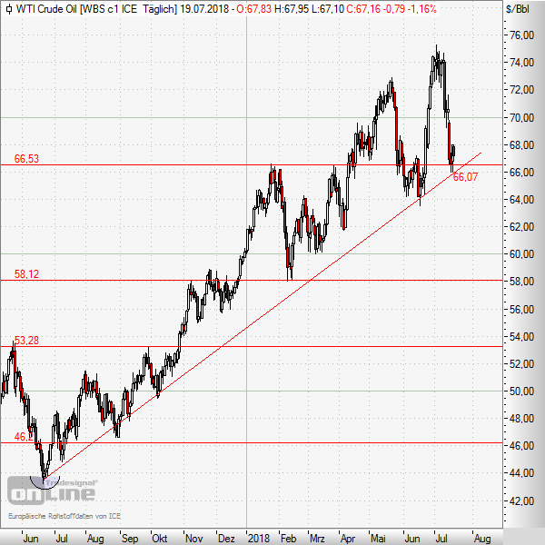 WTI-Öl mit erfolgreichem Test des Aufwärtstrends