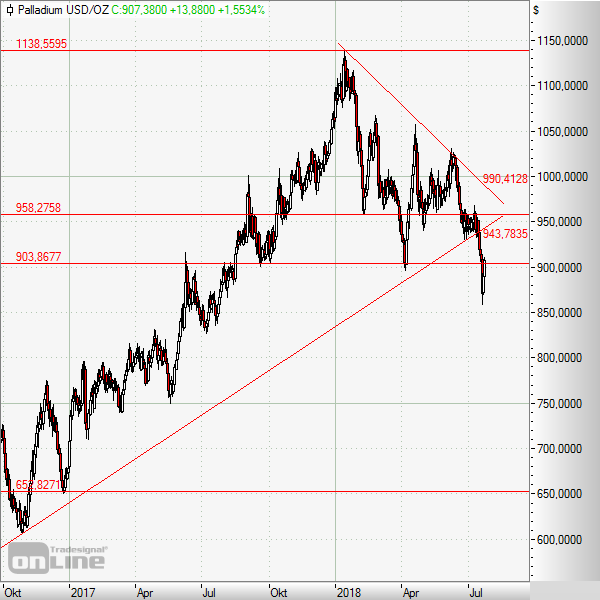 Palladium verlässt den Aufwärtstrend