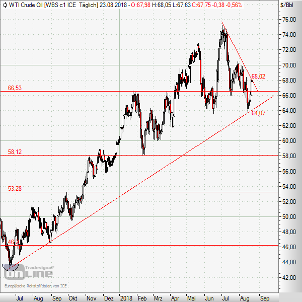 WTI-Öl nach Rally im Korrektur-Modus