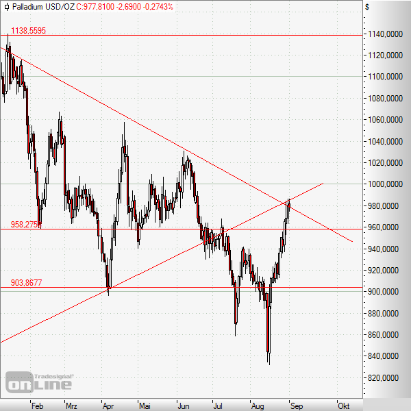 Palladium nach Erholung in Widerstandszone angekommen