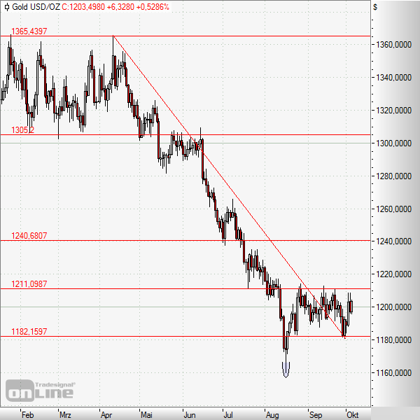 Gold nach Talfahrt mit Stabilisierung