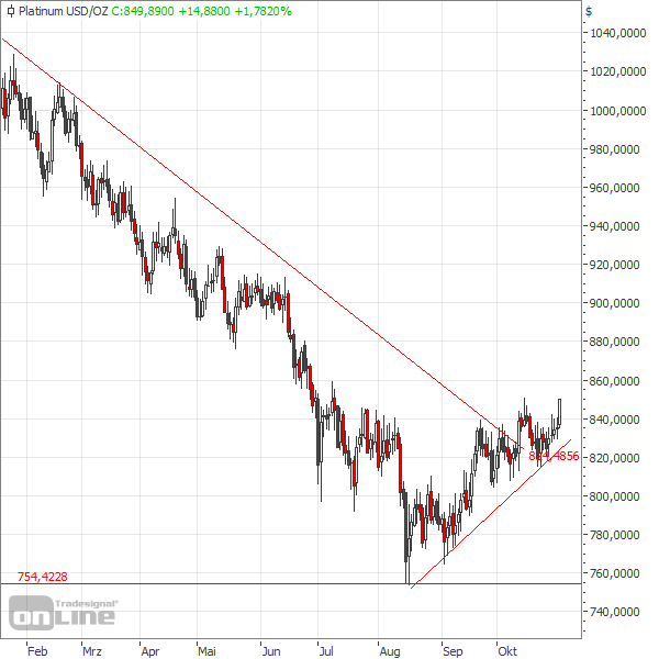 Platin mit Bruch des Abwärtstrends