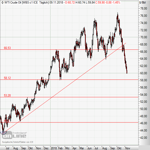 WTI-Öl mit massiver Korrekturwelle