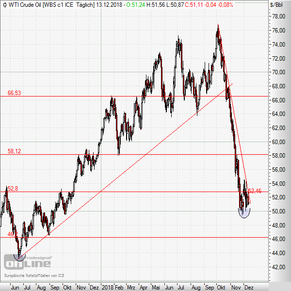 Rohöl mit anhaltender Talfahrt