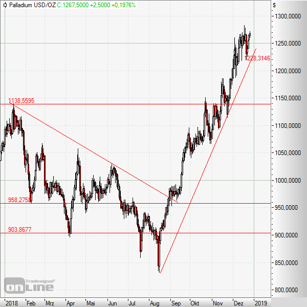 Palladium zieht nach oben durch