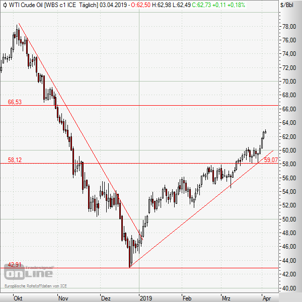 Rohöl setzt die Erholung fort