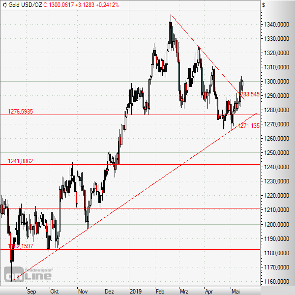 Gold beendet die Konsolidierung