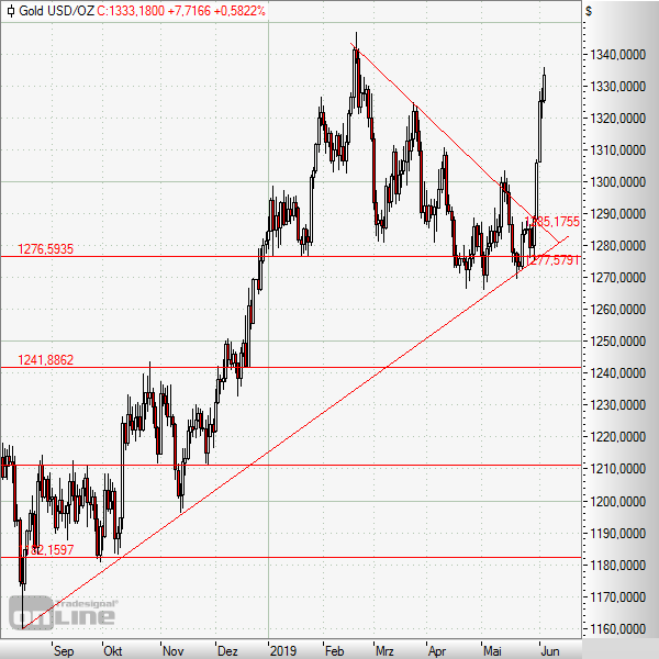 Gold mit dynamischem Aufwärtsimpuls