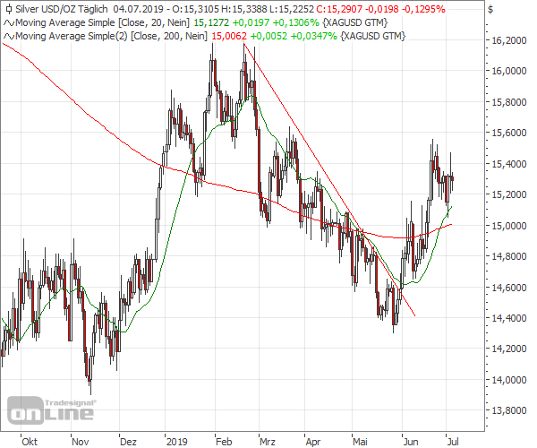 Silber: Es geht wieder aufwärts