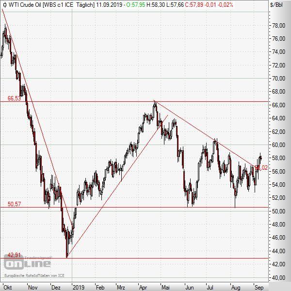 Rohöl beendet die Korrektur