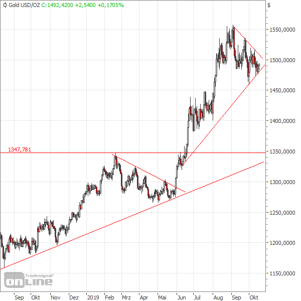 Gold konsolidiert auf hohem Niveau