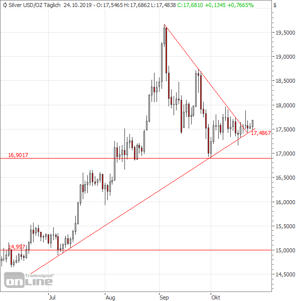 Silber im Aufwärtstrend