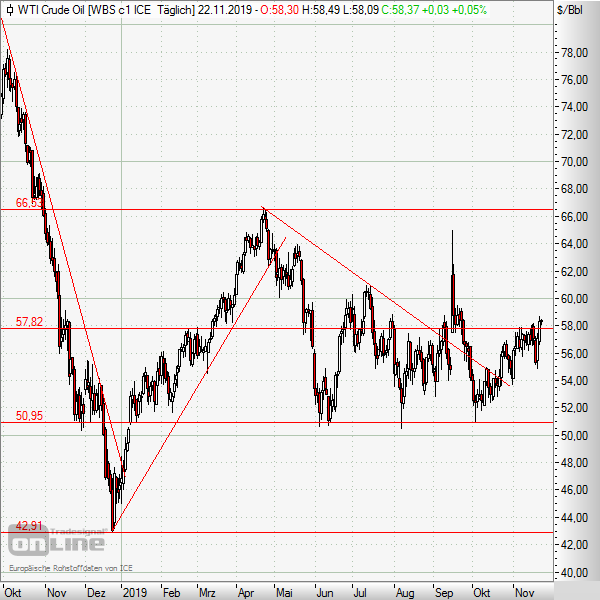 Rohöl verlässt die Seitwärtsbewegung