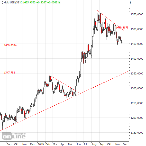 Gold: Unterstützungslinie bald erreicht