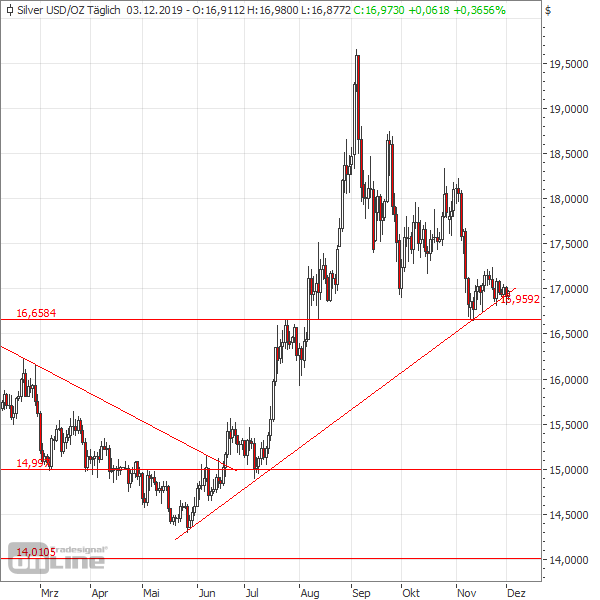 Silber testet den Aufwärtstrend
