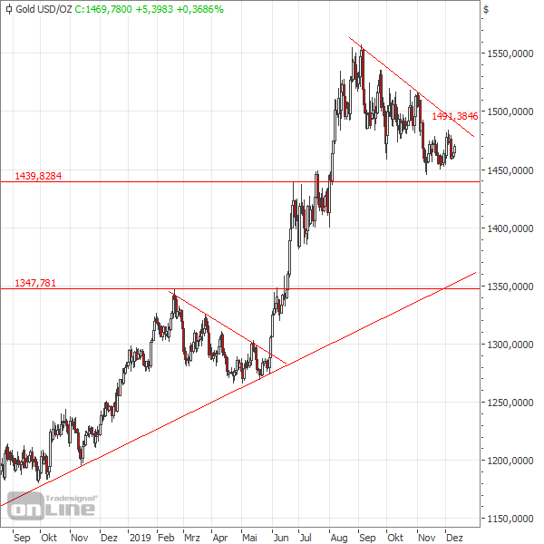 Gold: Langfristiger Aufwärtstrend bleibt intakt