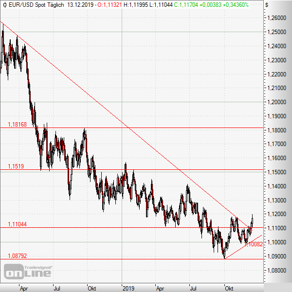 Euro verlässt den Abwärtstrend / Trading-Chance