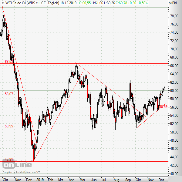 Öl klettert in kleinen Schritten hoch / Neuer Aufwärtstrend