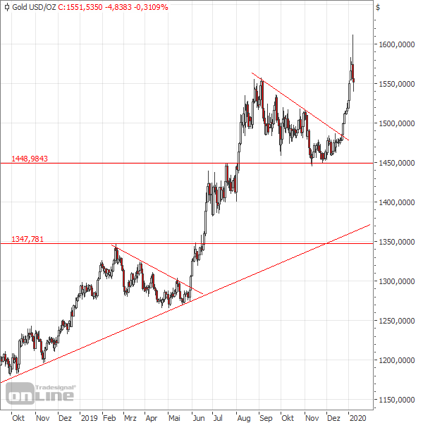 Gold mit dynamischer Bewegung / Aufwärtstrend intakt