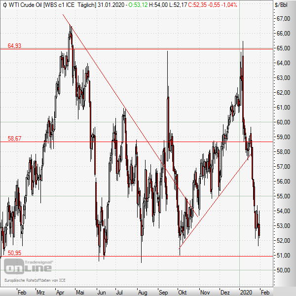 Rohöl: Das hat gescheppert / Stabilisierung bei 51 Dollar?