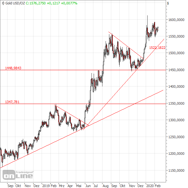 Gold setzt die Aufwärtsbewegung fort